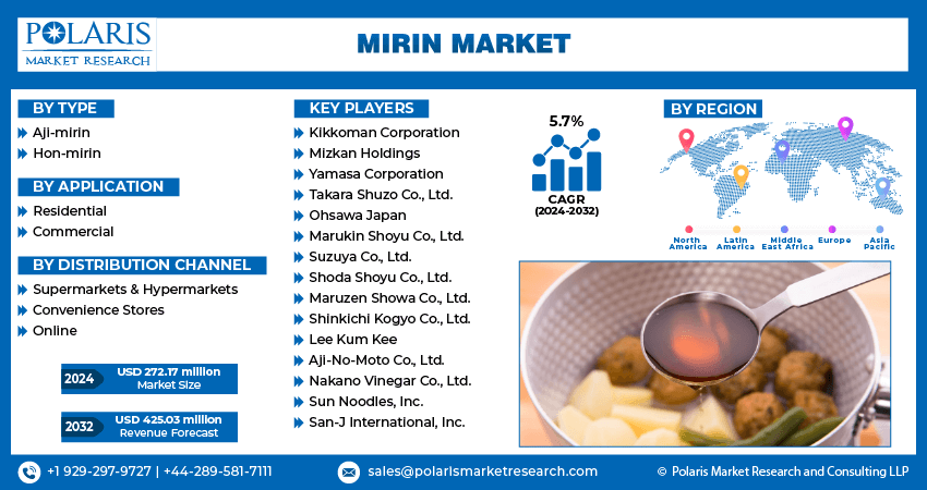 Mirin Market size